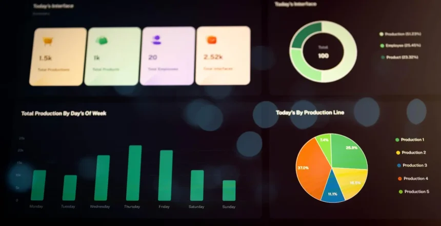 Abstract modern business dashboard UI with charts and infographics visualizing weekly production, performance, and productivity data. Great for digital strategy, data analysis, and enterprise use.